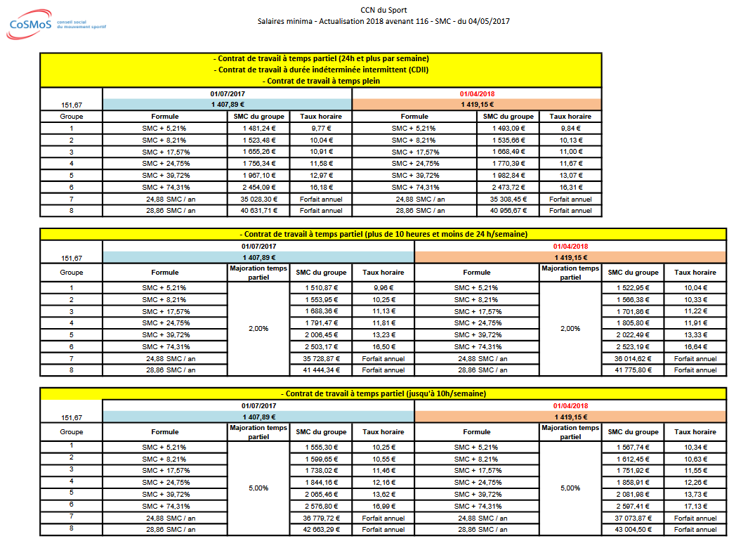 Médical ingénieur population ccns grille salaire 2019 Étape jouer Converger